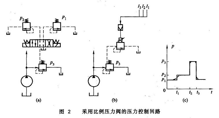 采用比例壓力閥的壓力控制回路