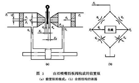 雙噴嘴擋闆閥構(gòu)成的前置級
