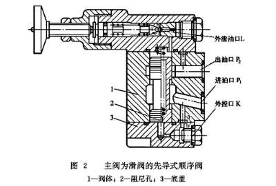 主閥爲滑閥的先導式順序閥