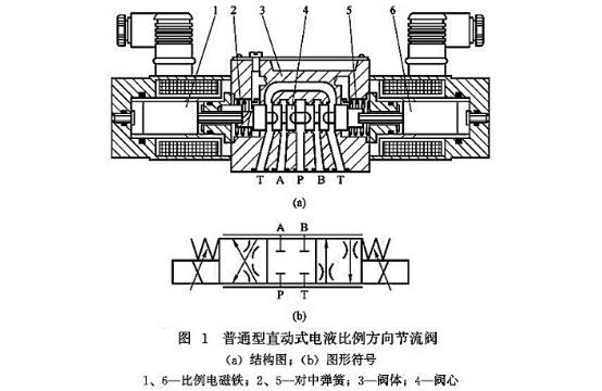 普通型直動式電液比例方向節流閥