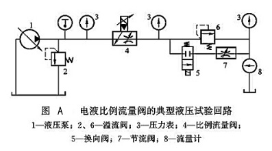 大蘭液壓電液比例流量閥的典型液壓試驗回路