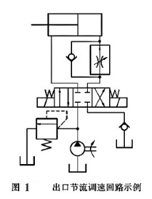 大蘭液壓回油節流調速回路