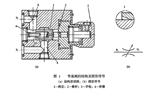 大蘭液壓節流閥的結構